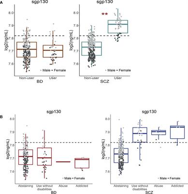 Cannabis Use Is Associated With Increased Levels of Soluble gp130 in Schizophrenia but Not in Bipolar Disorder